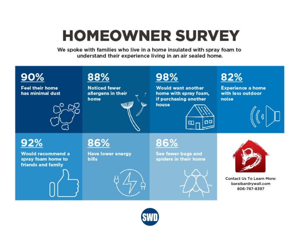 Homeowner Survey Baraibar